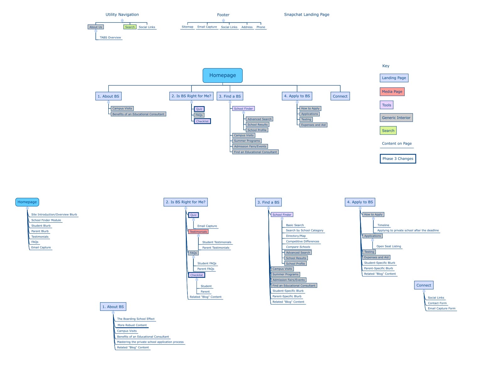 Information Architecture